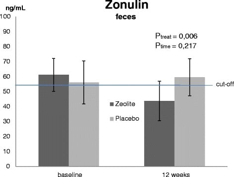 LA ZEOLITE PER RIDURRE LA PERMEABILITA’ INTESTINALE